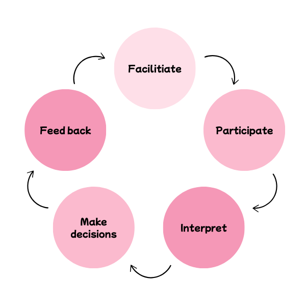 Diagram showing the facilitate, participate, interpret, make decisions, and feedback cycle